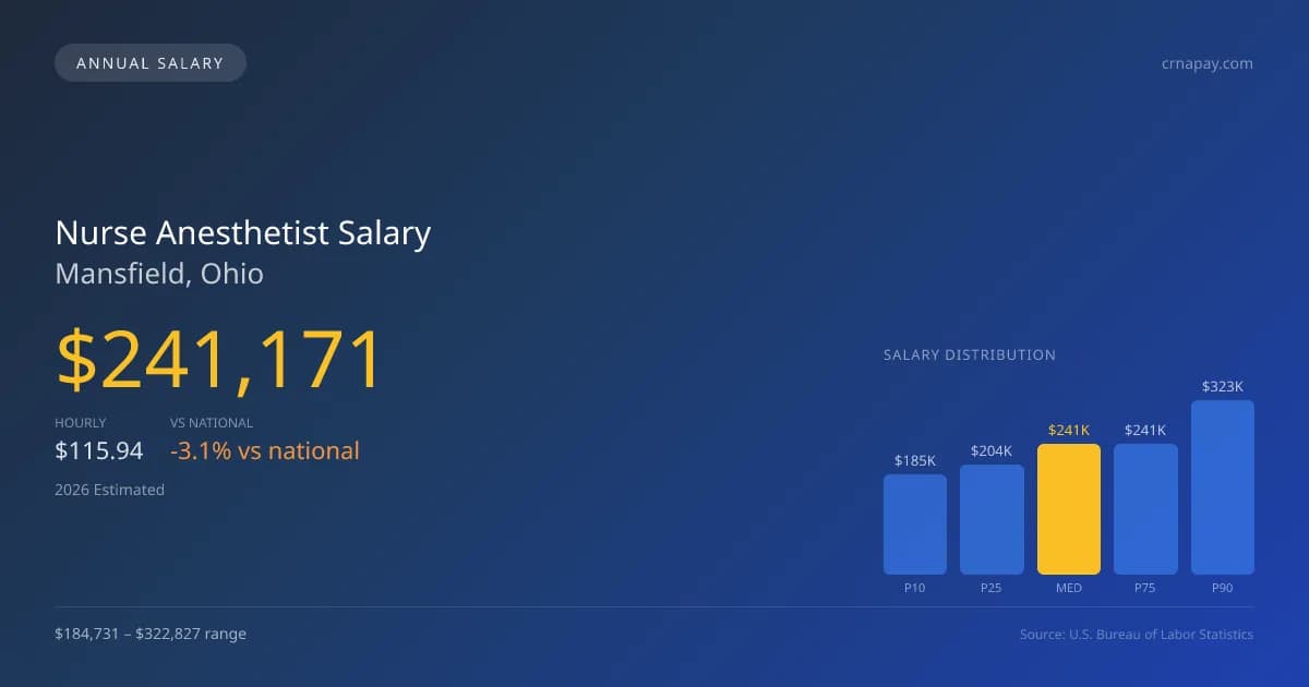 Nurse Anesthetist Salary in Mansfield, OH — 2026 est., based on 2025 BLS