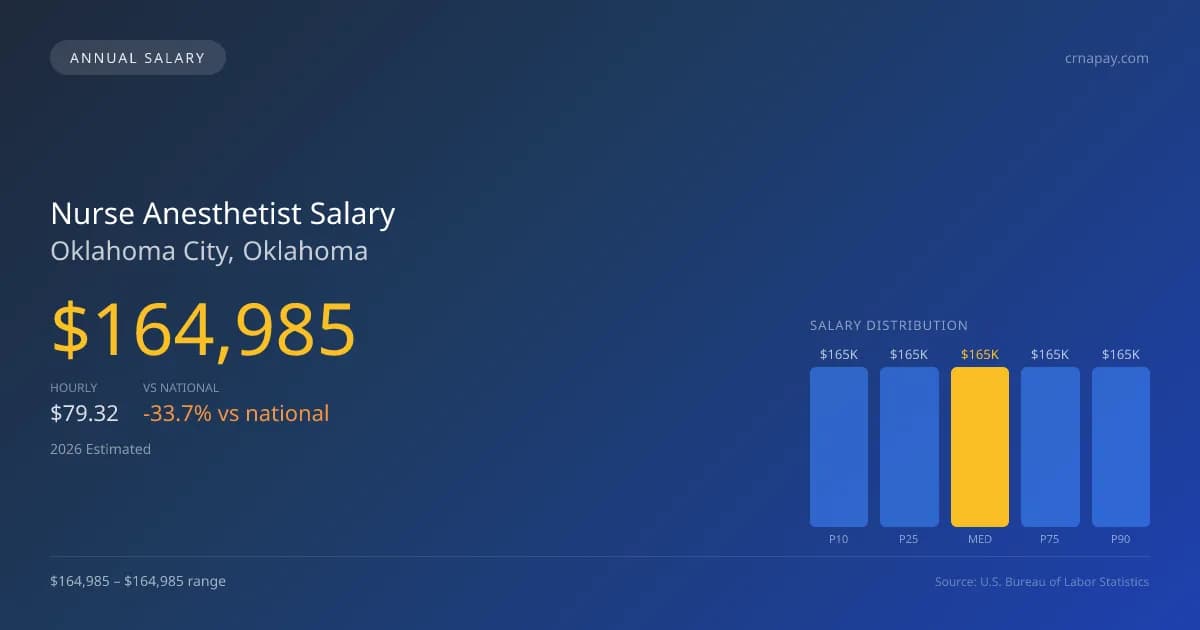 Nurse Anesthetist Salary in Oklahoma City, OK — 2026 est., based on 2025 BLS