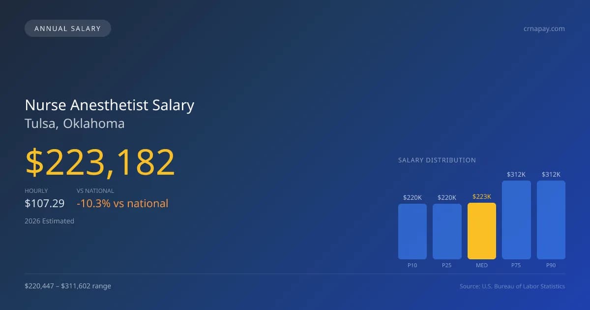 Nurse Anesthetist Salary in Tulsa, OK — 2026 est., based on 2025 BLS