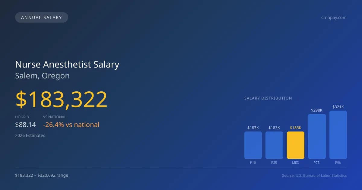 Nurse Anesthetist Salary in Salem, OR — 2026 est., based on 2025 BLS