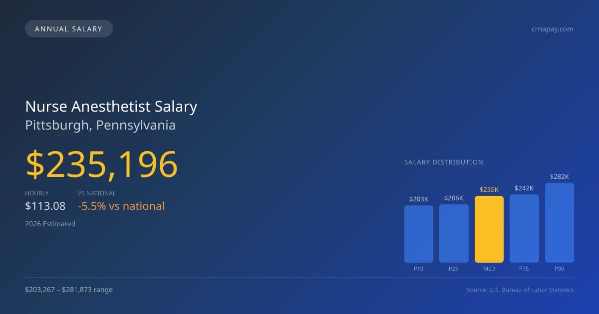 Nurse Anesthetist Salary in Pittsburgh, PA — 2026 est., based on 2025 BLS