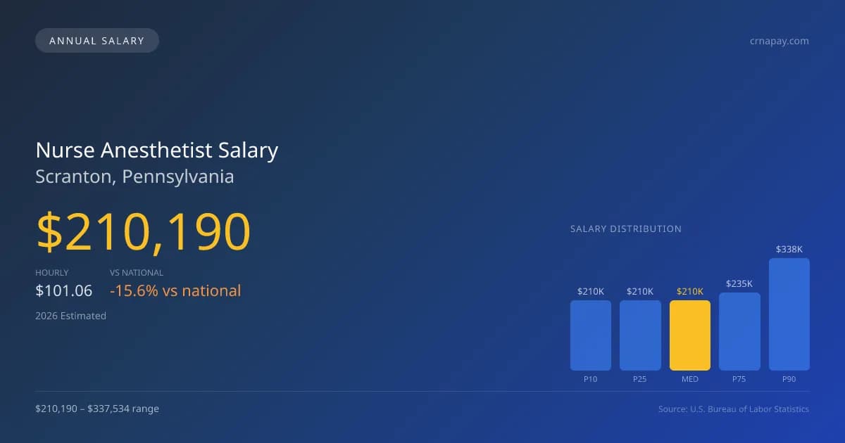 Nurse Anesthetist Salary in Scranton, PA — 2026 est., based on 2025 BLS