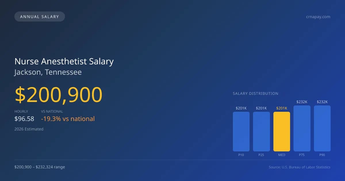 Nurse Anesthetist Salary in Jackson, TN — 2026 est., based on 2025 BLS