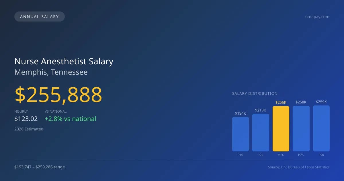 Nurse Anesthetist Salary in Memphis, TN — 2026 est., based on 2025 BLS