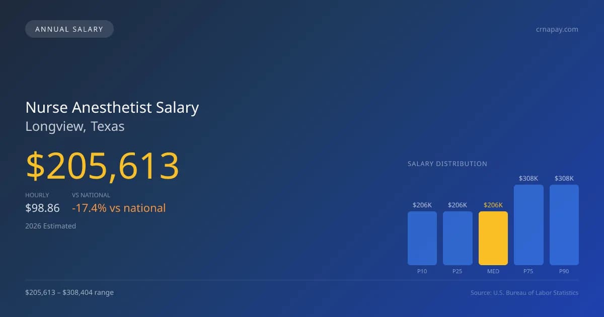 Nurse Anesthetist Salary in Longview, TX — 2026 est., based on 2025 BLS