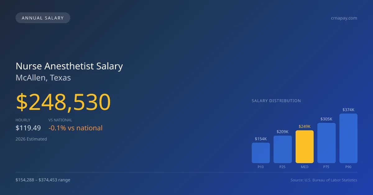 Nurse Anesthetist Salary in McAllen, TX — 2026 est., based on 2025 BLS