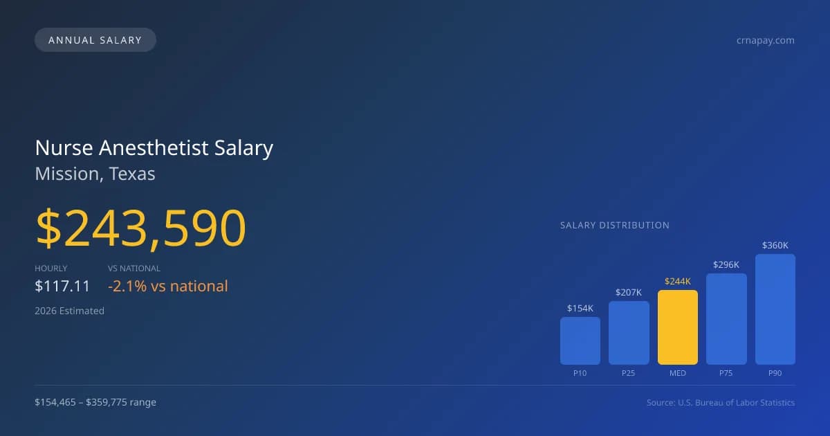 Nurse Anesthetist Salary in Mission, TX — 2026 est., based on 2025 BLS