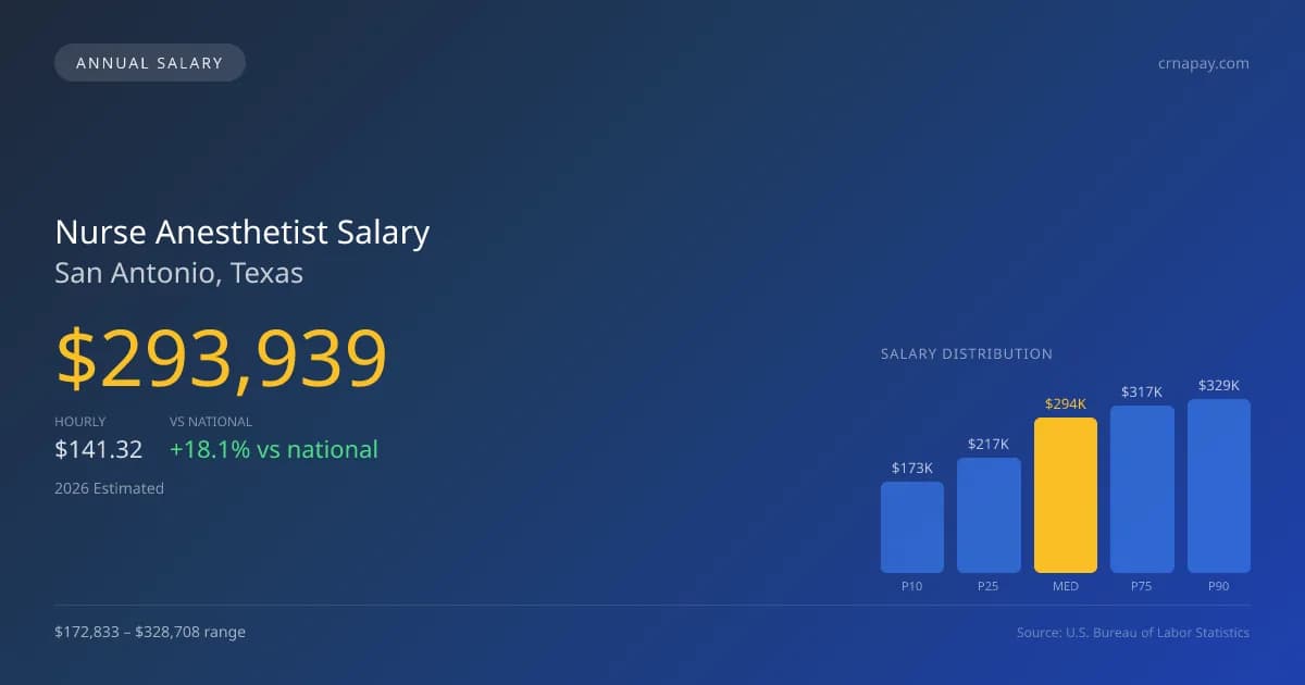 Nurse Anesthetist Salary in San Antonio, TX — 2026 est., based on 2025 BLS