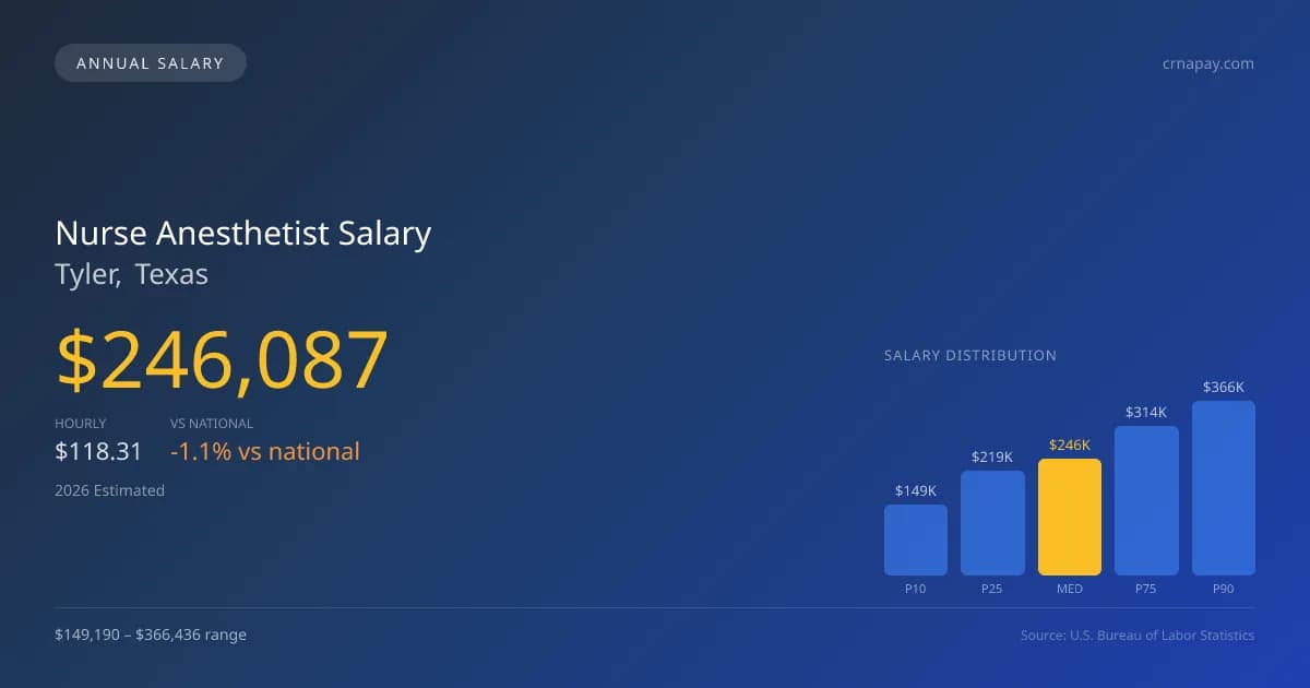 Nurse Anesthetist Salary in Tyler, TX — 2026 est., based on 2025 BLS