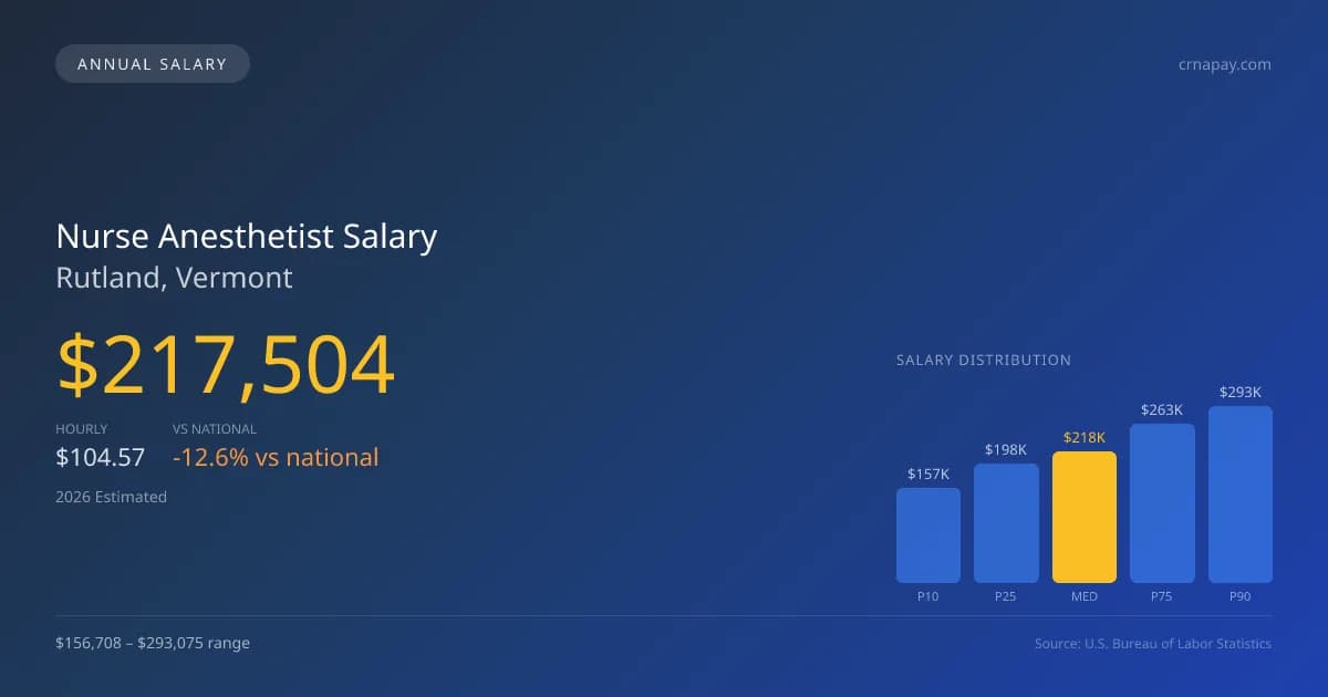 Nurse Anesthetist Salary in Rutland, VT — 2026 est., based on 2025 BLS