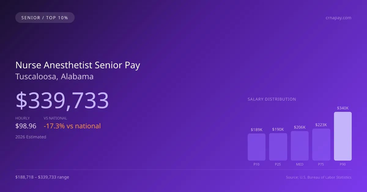 Nurse Anesthetist Senior Salary in Tuscaloosa, AL — 2026 est., based on 2025 BLS