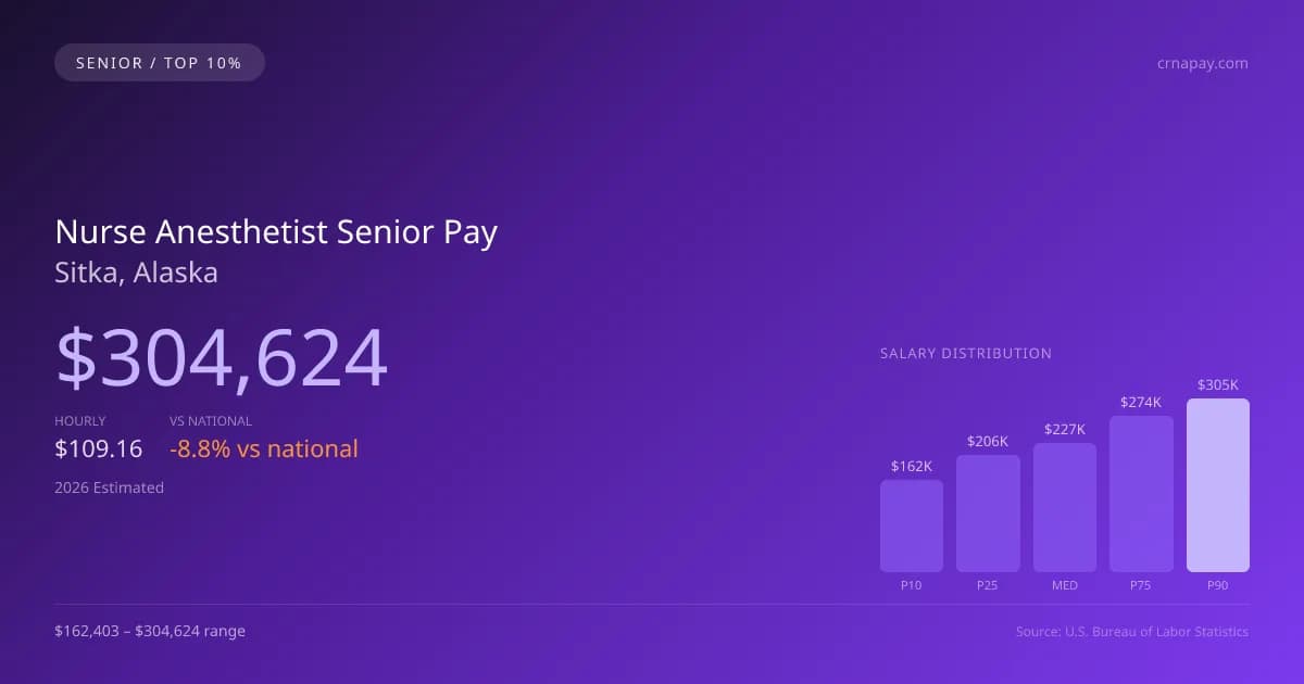 Nurse Anesthetist Senior Salary in Sitka, AK — 2026 est., based on 2025 BLS