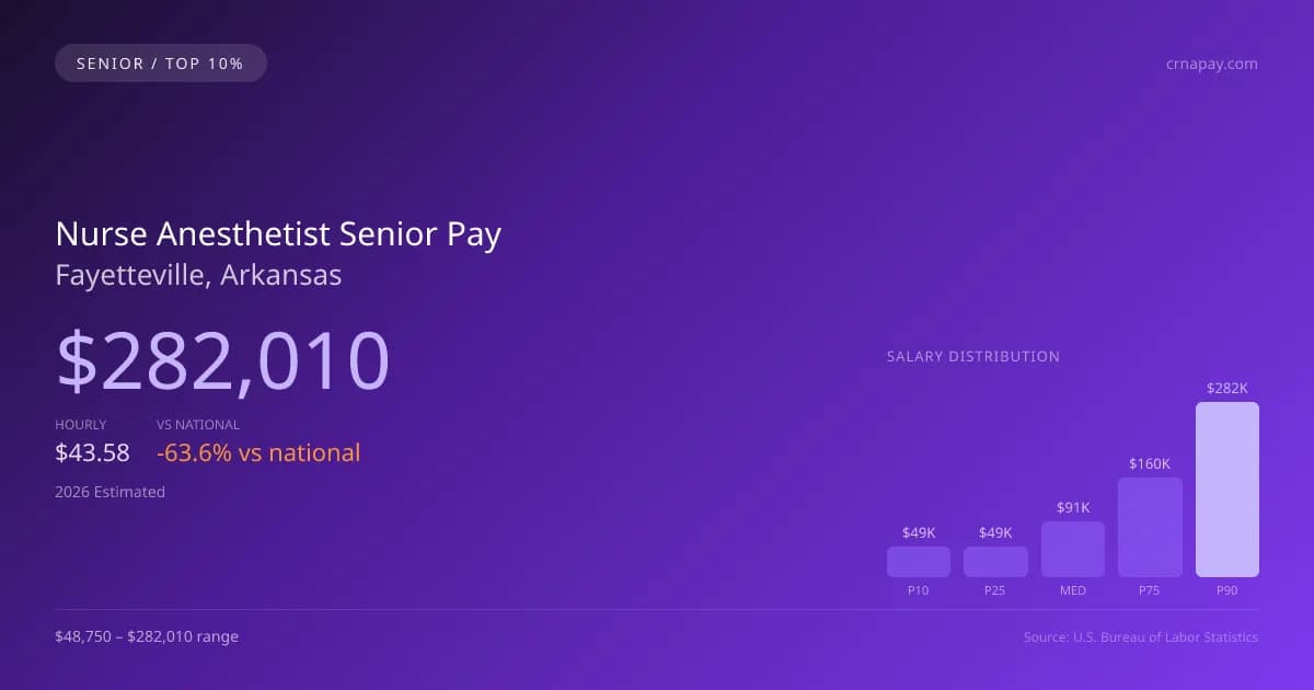 Nurse Anesthetist Senior Salary in Fayetteville, AR — 2026 est., based on 2025 BLS