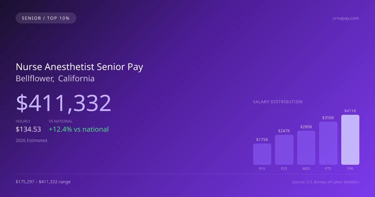 Nurse Anesthetist Senior Salary in Bellflower, CA — 2026 est., based on 2025 BLS