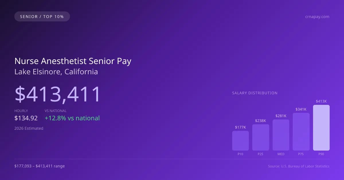 Nurse Anesthetist Senior Salary in Lake Elsinore, CA — 2026 est., based on 2025 BLS