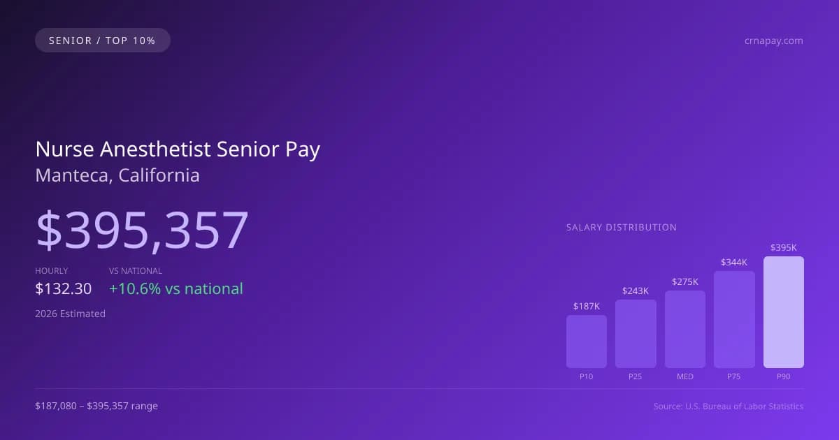 Nurse Anesthetist Senior Salary in Manteca, CA — 2026 est., based on 2025 BLS