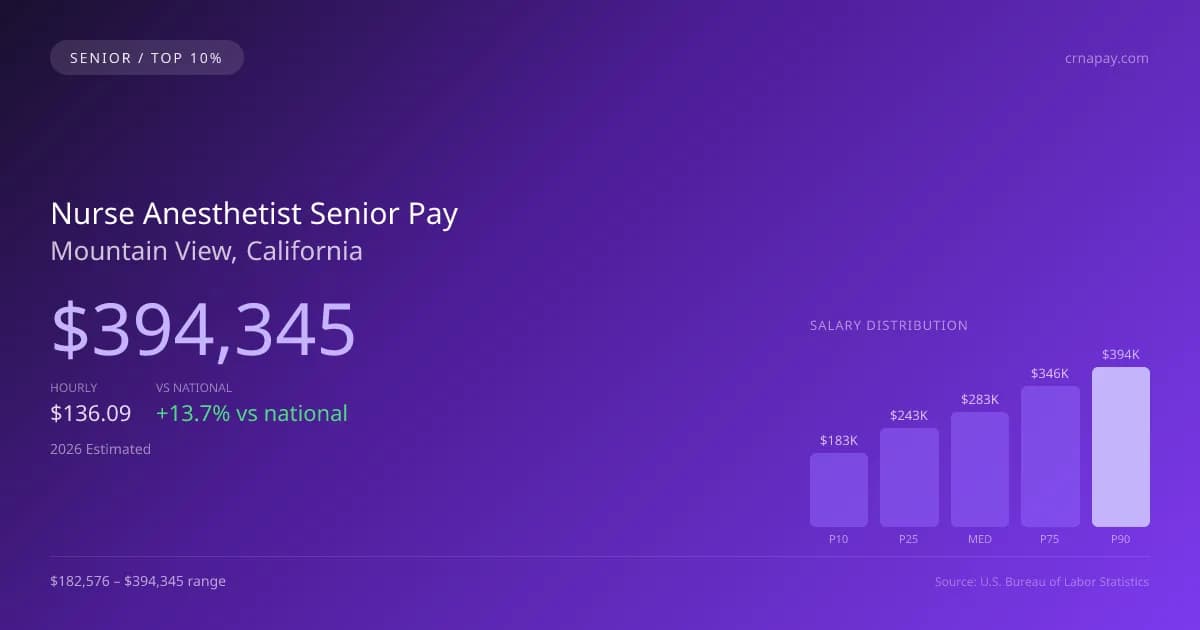 Nurse Anesthetist Senior Salary in Mountain View, CA — 2026 est., based on 2025 BLS