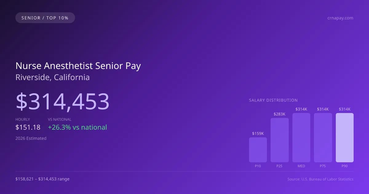Nurse Anesthetist Senior Salary in Riverside, CA — 2026 est., based on 2025 BLS