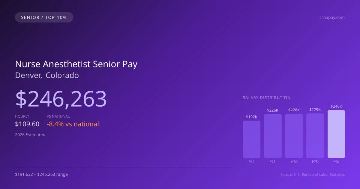 Nurse Anesthetist Senior Salary in Denver, CO — 2026 est., based on 2025 BLS