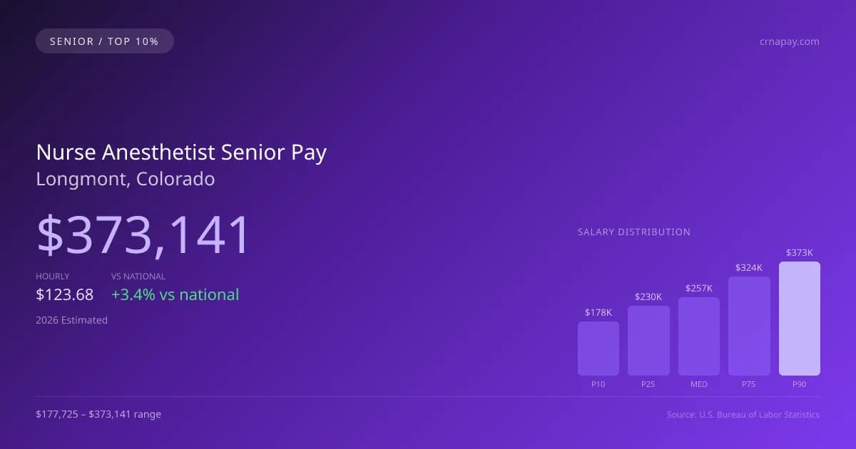 Nurse Anesthetist Senior Salary in Longmont, CO — 2026 est., based on 2025 BLS