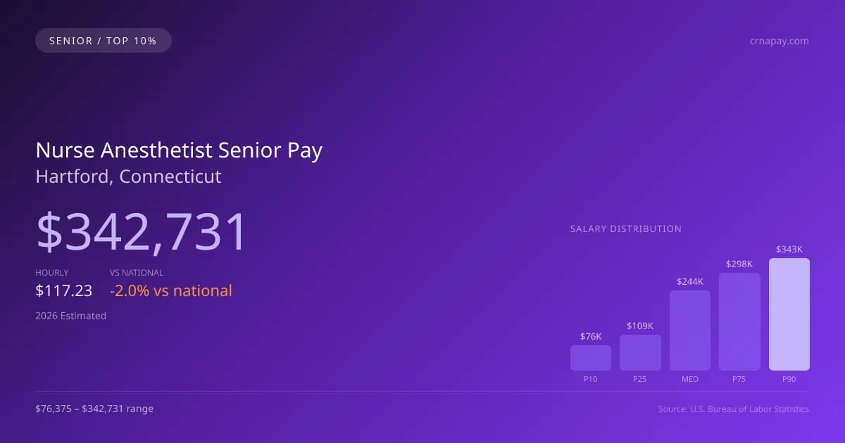 Nurse Anesthetist Senior Salary in Hartford, CT — 2026 est., based on 2025 BLS