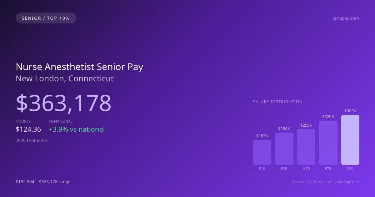 Nurse Anesthetist Senior Salary in New London, CT — 2026 est., based on 2025 BLS