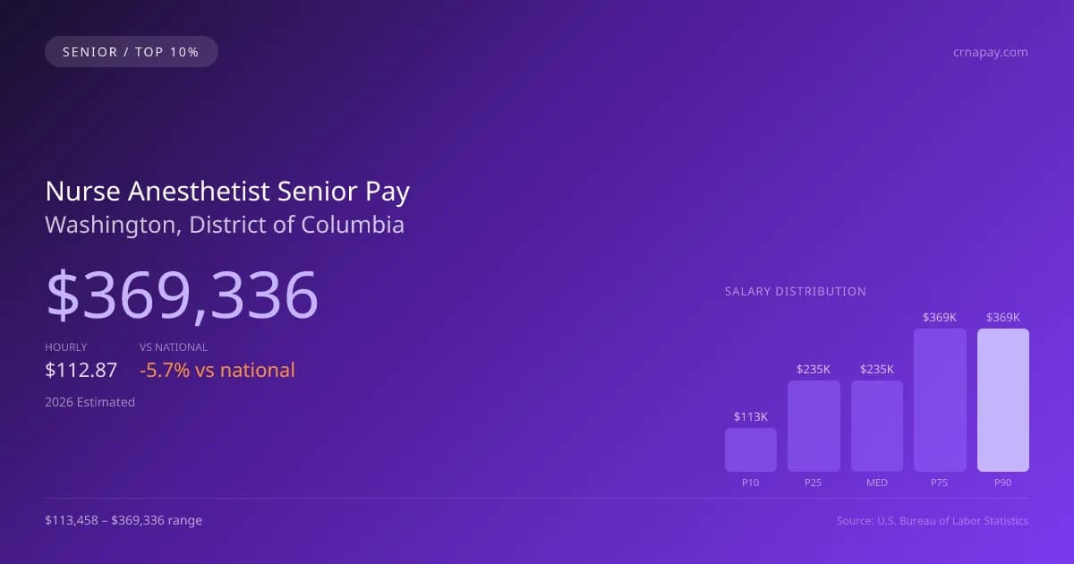Nurse Anesthetist Senior Salary in Washington, DC — 2026 est., based on 2025 BLS