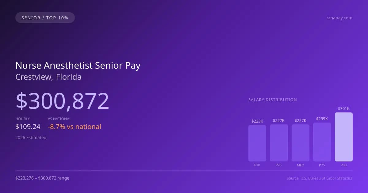 Nurse Anesthetist Senior Salary in Crestview, FL — 2026 est., based on 2025 BLS