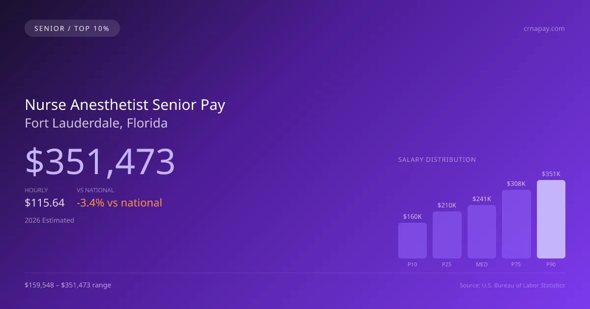 Nurse Anesthetist Senior Salary in Fort Lauderdale, FL — 2026 est., based on 2025 BLS