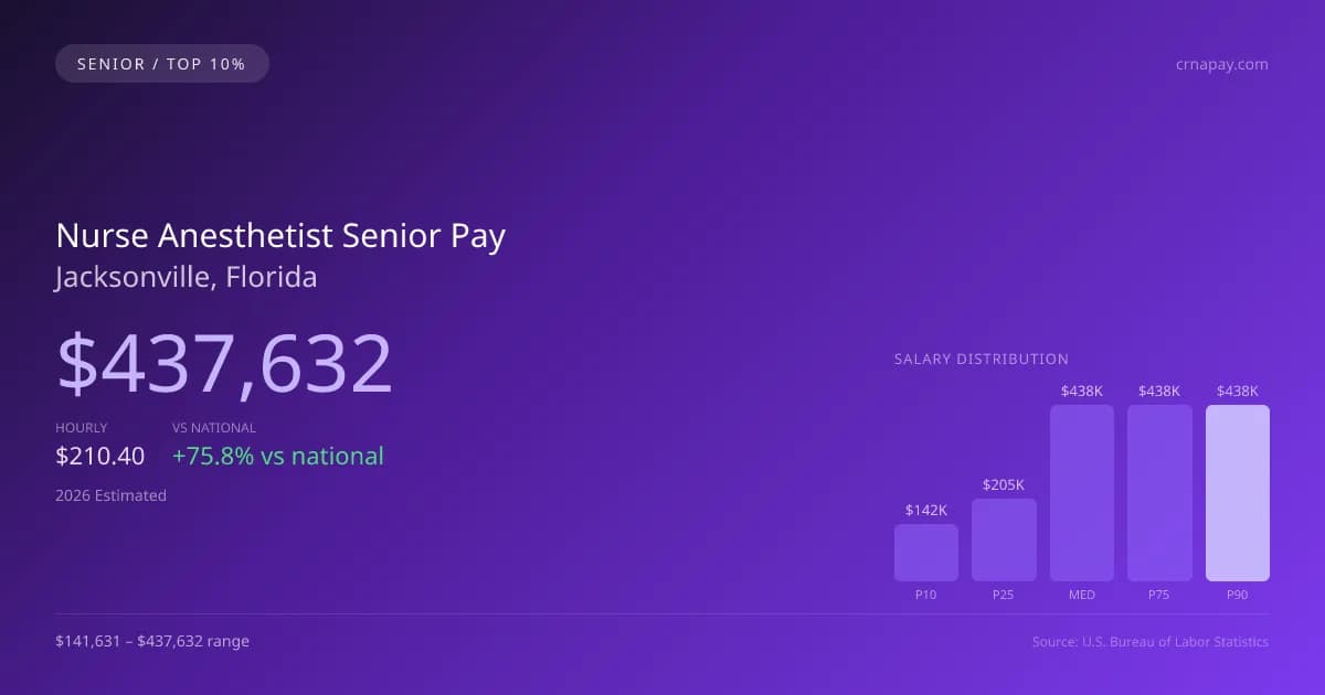 Nurse Anesthetist Senior Salary in Jacksonville, FL — 2026 est., based on 2025 BLS