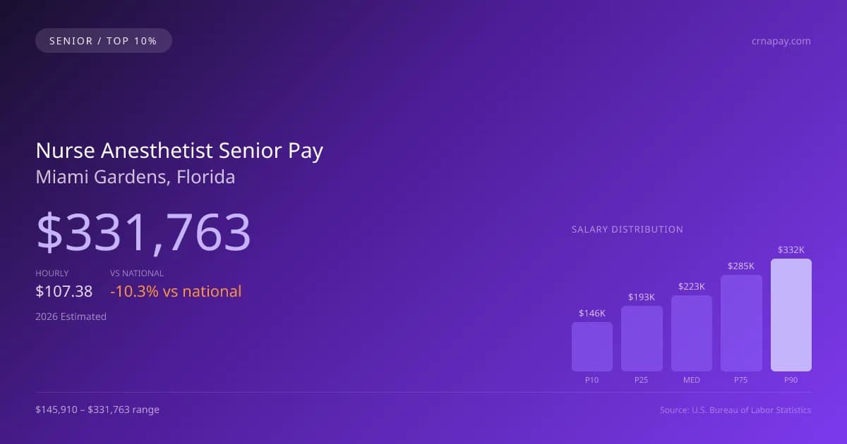 Nurse Anesthetist Senior Salary in Miami Gardens, FL — 2026 est., based on 2025 BLS