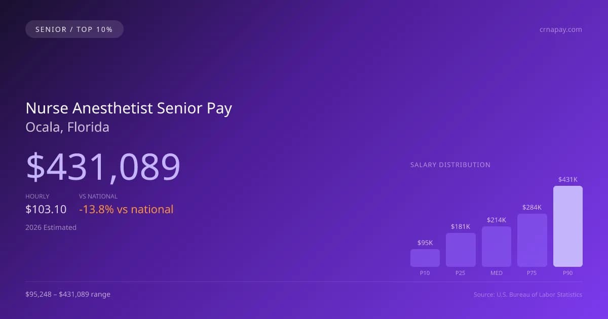Nurse Anesthetist Senior Salary in Ocala, FL — 2026 est., based on 2025 BLS