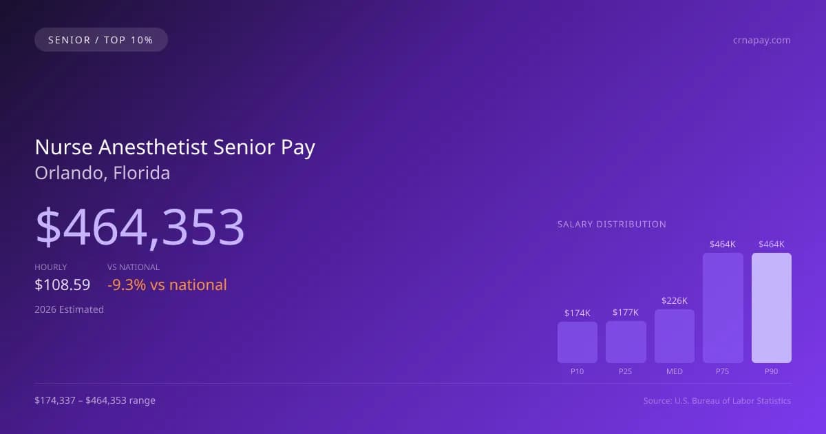 Nurse Anesthetist Senior Salary in Orlando, FL — 2026 est., based on 2025 BLS
