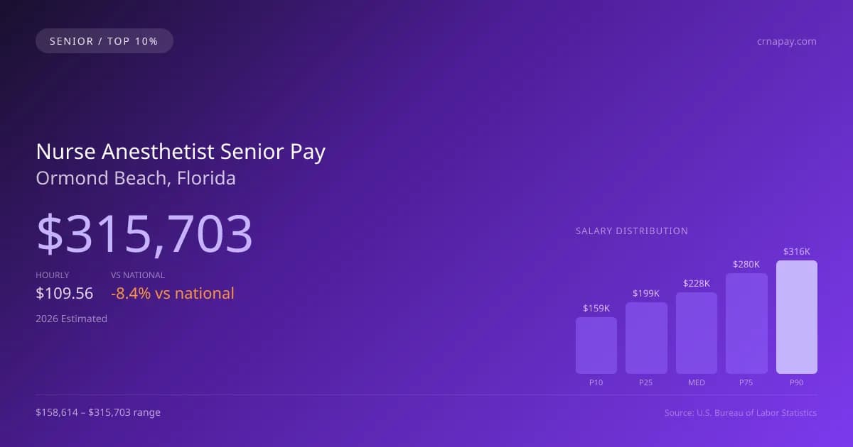 Nurse Anesthetist Senior Salary in Ormond Beach, FL — 2026 est., based on 2025 BLS