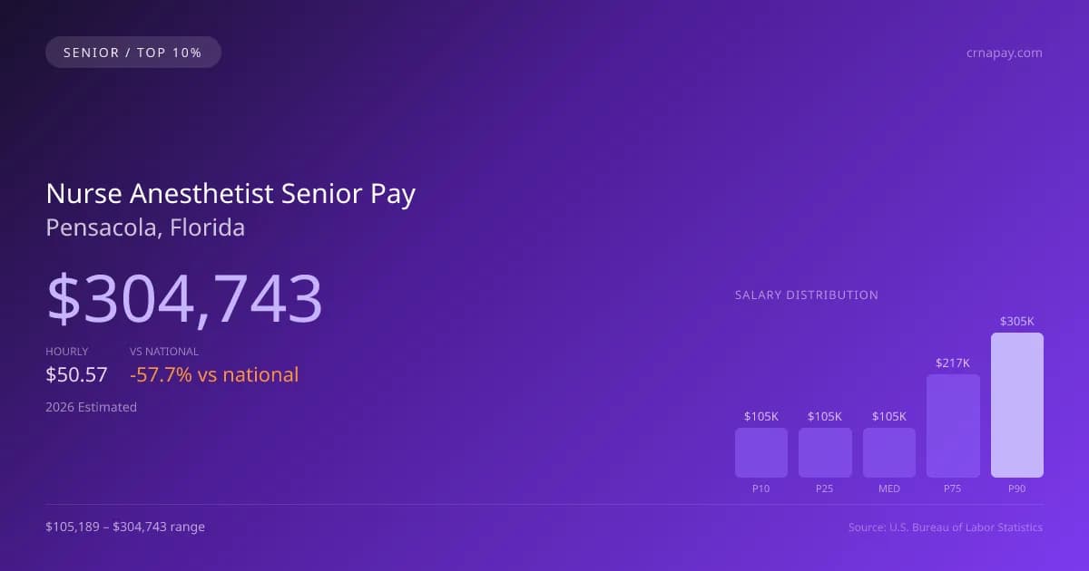 Nurse Anesthetist Senior Salary in Pensacola, FL — 2026 est., based on 2025 BLS
