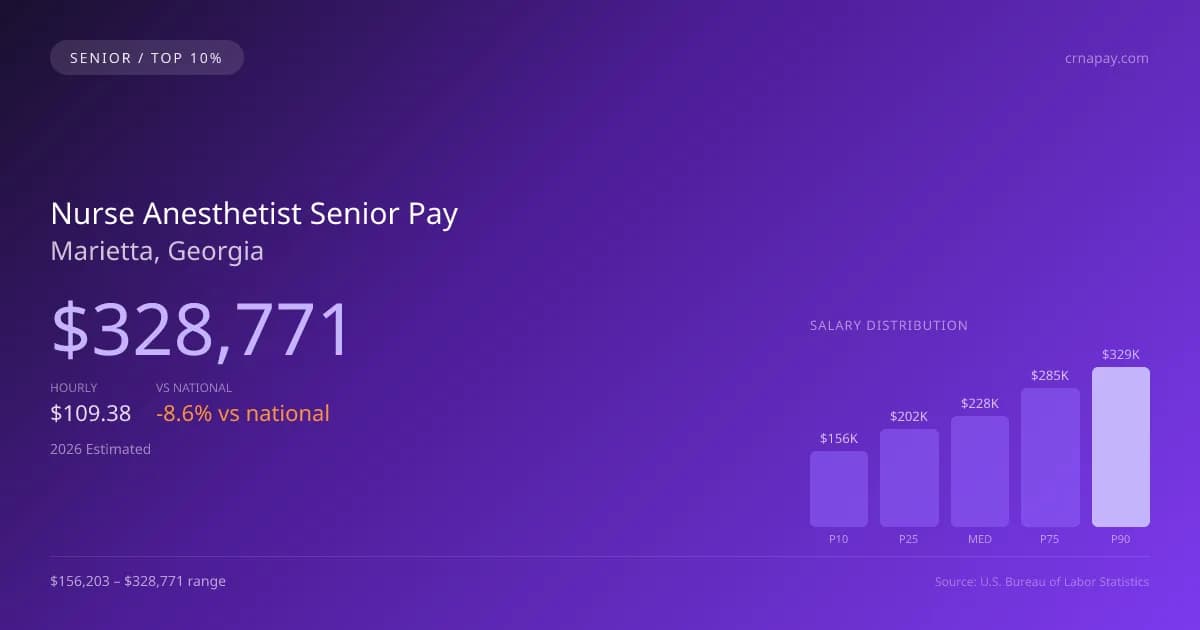 Nurse Anesthetist Senior Salary in Marietta, GA — 2026 est., based on 2025 BLS