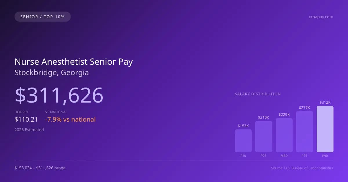 Nurse Anesthetist Senior Salary in Stockbridge, GA — 2026 est., based on 2025 BLS