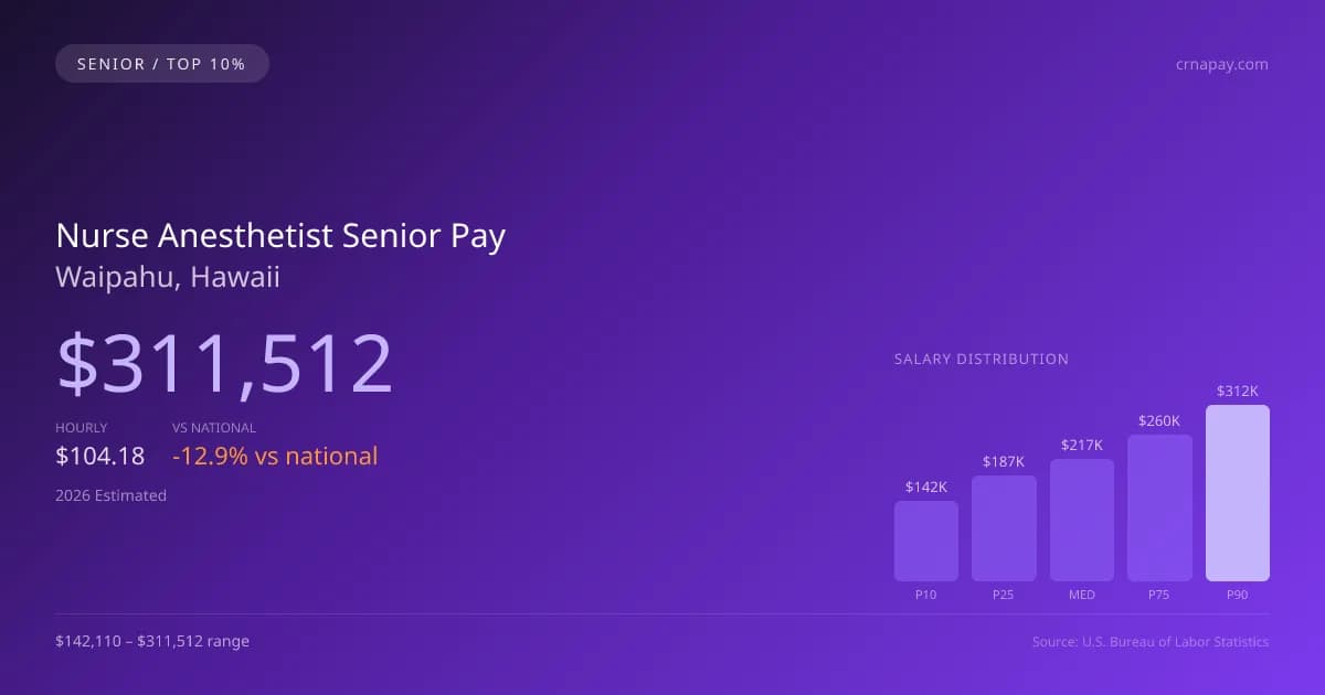 Nurse Anesthetist Senior Salary in Waipahu, HI — 2026 est., based on 2025 BLS