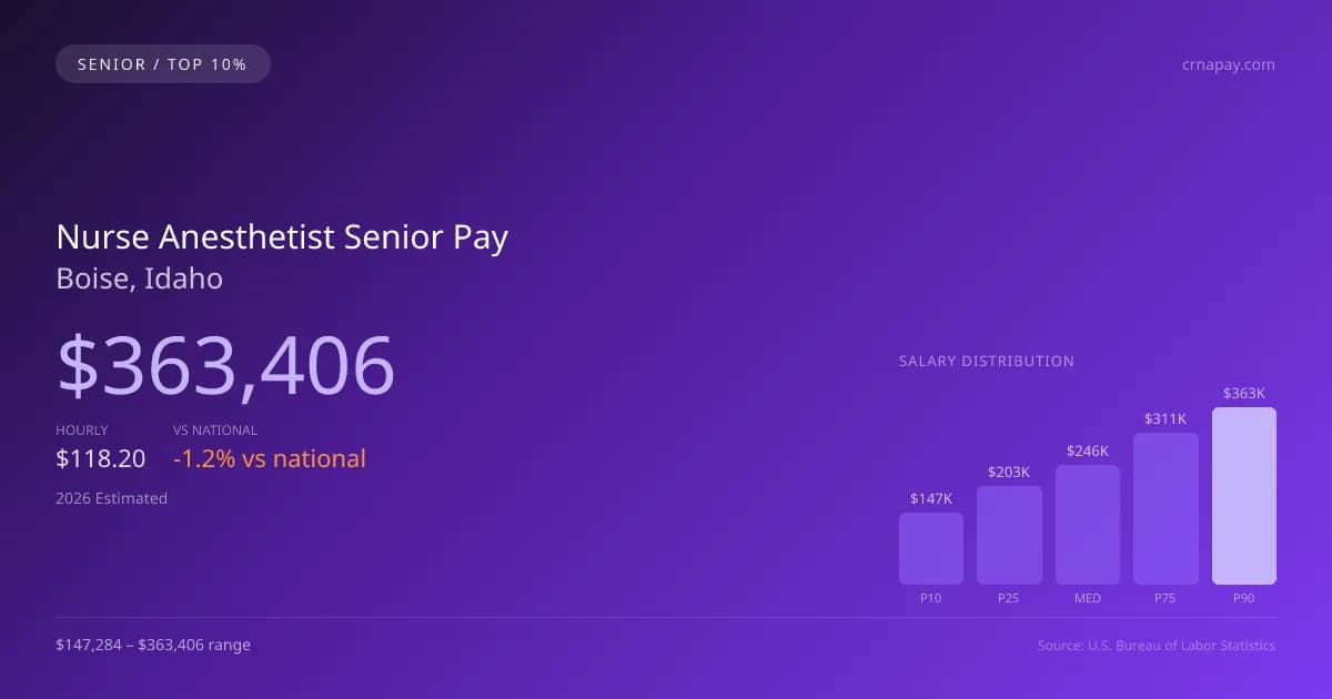 Nurse Anesthetist Senior Salary in Boise, ID — 2026 est., based on 2025 BLS