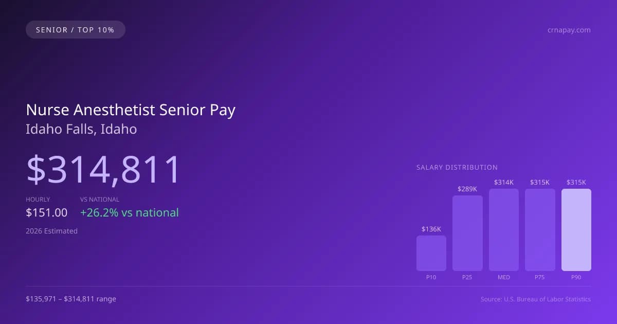 Nurse Anesthetist Senior Salary in Idaho Falls, ID — 2026 est., based on 2025 BLS