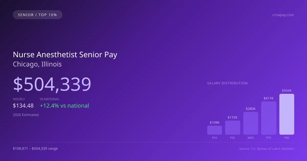 Nurse Anesthetist Senior Salary in Chicago, IL — 2026 est., based on 2025 BLS