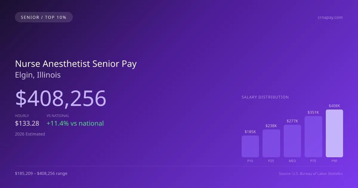 Nurse Anesthetist Senior Salary in Elgin, IL — 2026 est., based on 2025 BLS
