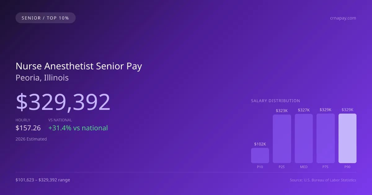 Nurse Anesthetist Senior Salary in Peoria, IL — 2026 est., based on 2025 BLS