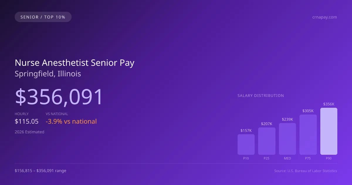 Nurse Anesthetist Senior Salary in Springfield, IL — 2026 est., based on 2025 BLS