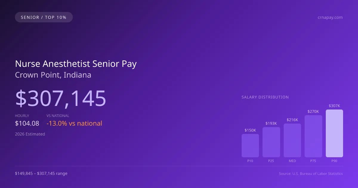 Nurse Anesthetist Senior Salary in Crown Point, IN — 2026 est., based on 2025 BLS