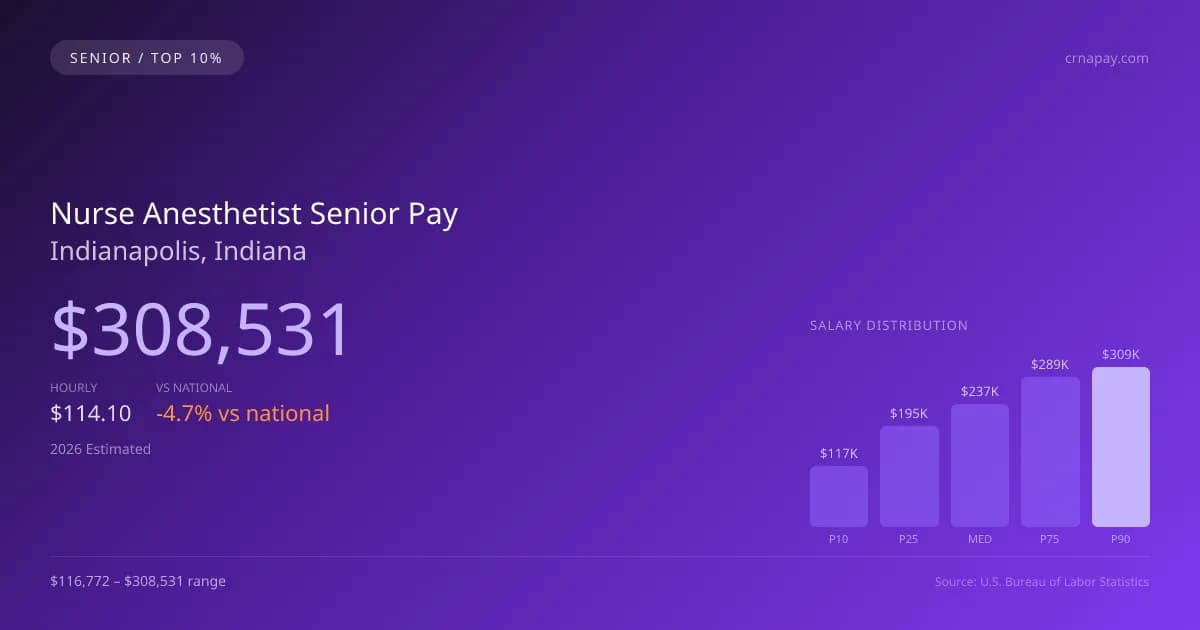 Nurse Anesthetist Senior Salary in Indianapolis, IN — 2026 est., based on 2025 BLS
