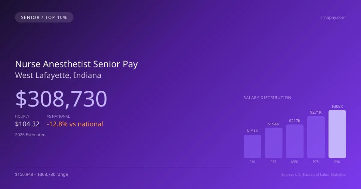 Nurse Anesthetist Senior Salary in West Lafayette, IN — 2026 est., based on 2025 BLS