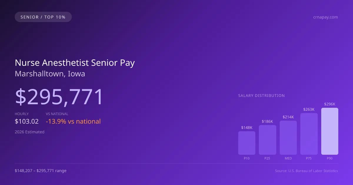 Nurse Anesthetist Senior Salary in Marshalltown, IA — 2026 est., based on 2025 BLS