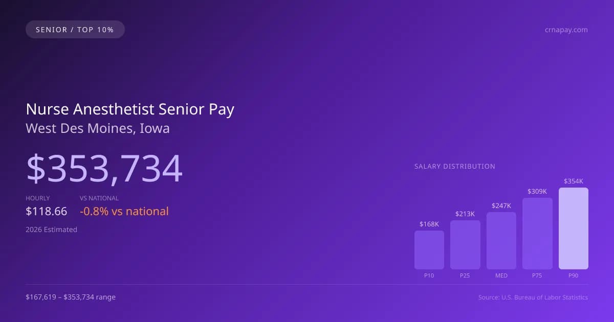 Nurse Anesthetist Senior Salary in West Des Moines, IA — 2026 est., based on 2025 BLS