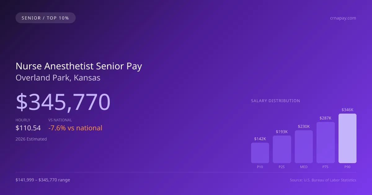 Nurse Anesthetist Senior Salary in Overland Park, KS — 2026 est., based on 2025 BLS